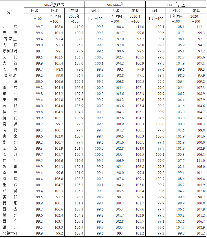 11月70城房价出炉仅9城新房上涨