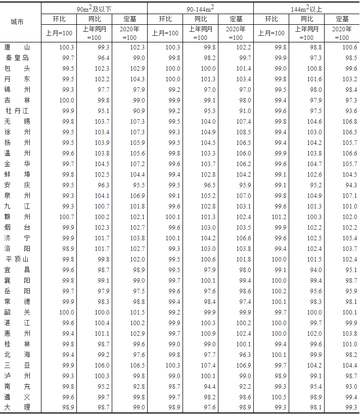 11月70城房价出炉仅9城新房上涨