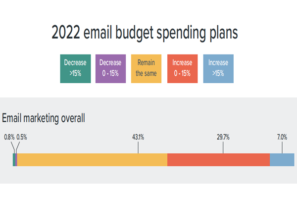 2022年电子邮件投资预支出情况