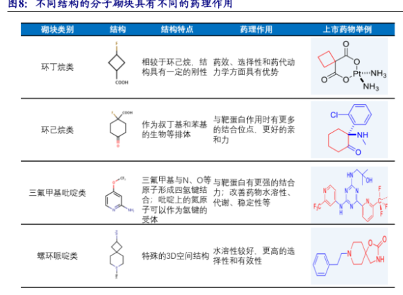 分子砌块 分子砌块