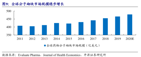 分子砌块 分子砌块