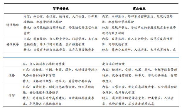 物业行业 物业行业