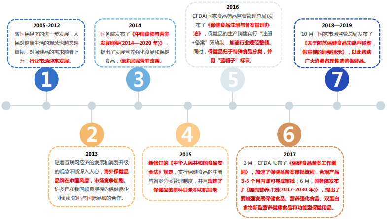 中国保健品行业发展历程