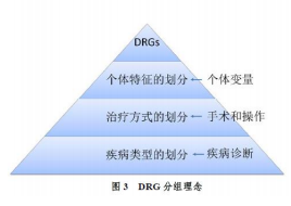 DRG付费 DRG付费