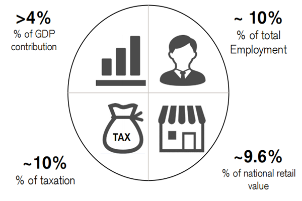 中国汽车产业GDP、就业、税收、零售额贡献率