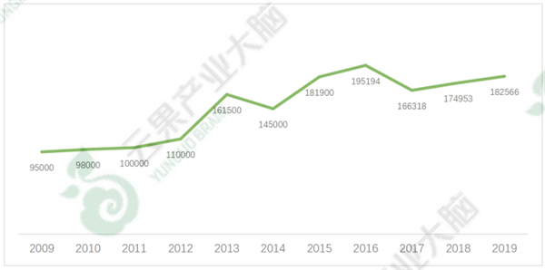 2009-2019年中国猕猴桃投产面积(公顷) 2009-2019年中国猕猴桃投产面积(公顷)