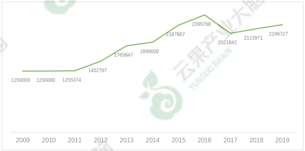 2010-2019年中国猕猴挑总产量(吨) 2010-2019年中国猕猴挑总产量(吨)