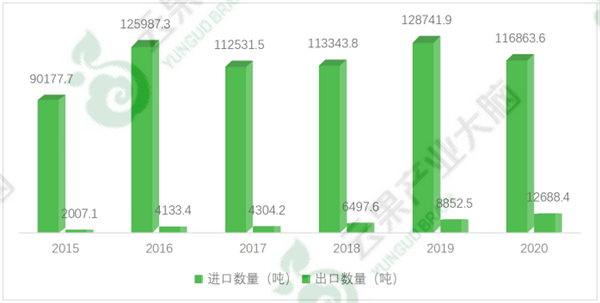 2015-2020年中国猕猴桃进出口数量(吨) 2015-2020年中国猕猴桃进出口数量(吨)