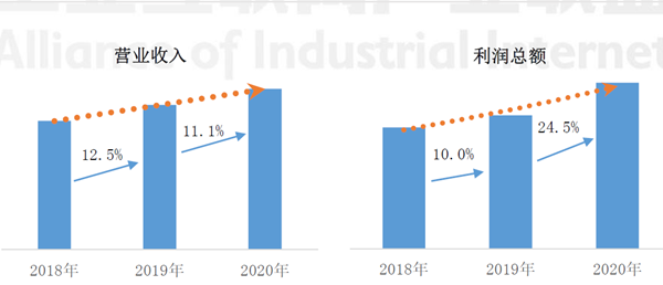 中国工业互联网营收入及利润总额