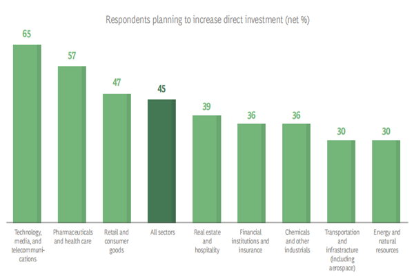 2021年各行业在深度科技领域的投资比例