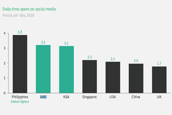 2020年第三季度全球社交媒体使用时间国家排名