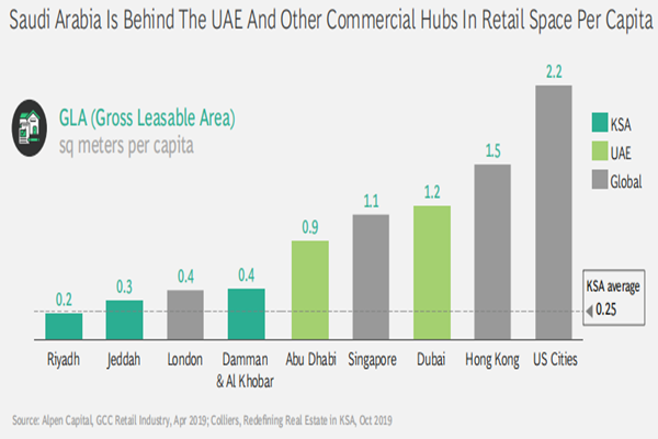 全球主要商业中心人均零售面积排名