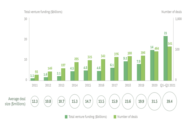 2021年医疗保健行业风险投资