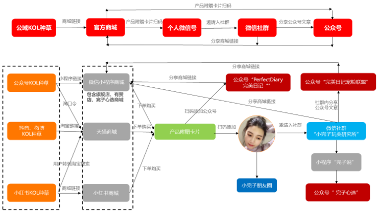 完美日记私域流量运营
