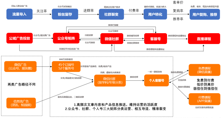 私域流量运营案例