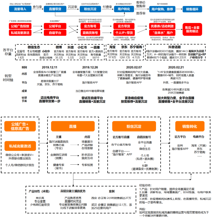 私域流量运营案例