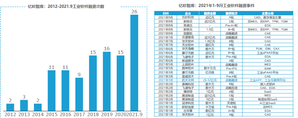 业软件融资次数及融资事件