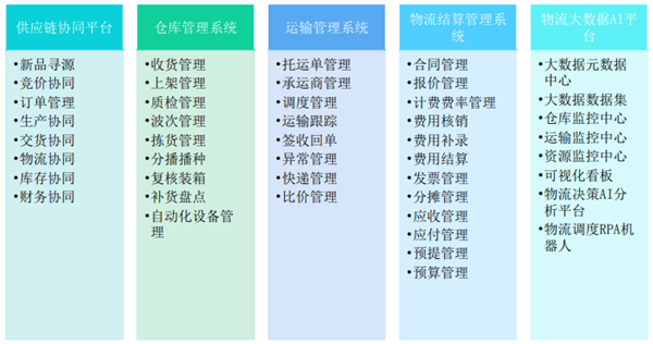 数字化供应链概念 数字化供应链概念
