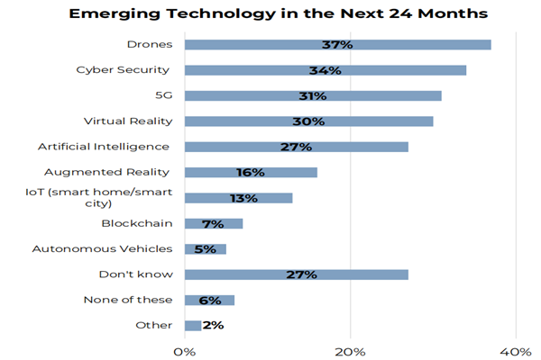 房地产行业最有价值的新兴技术预测