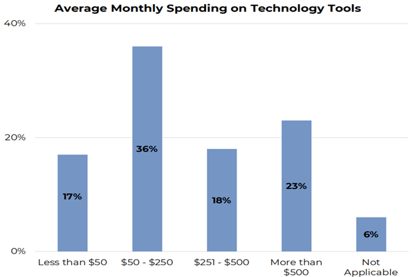房地产经纪人在数字化工具上的月均支出