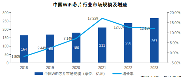 中国WiFi芯片行业市场规模及增速