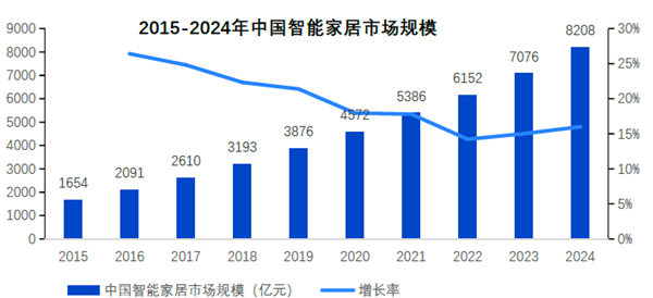 2015-2024年中国智能家居市场规模