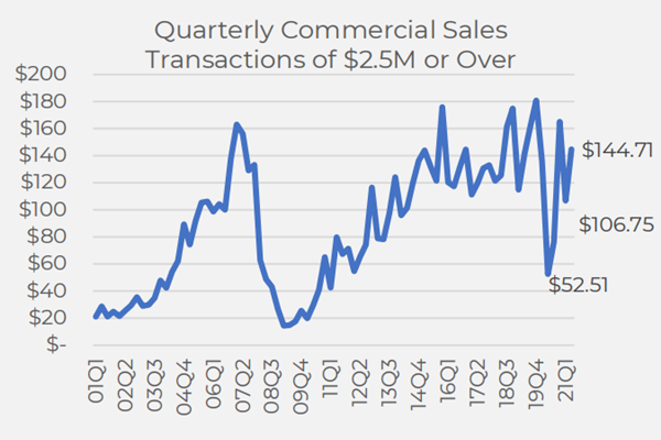 美国商业地产收购交易规模