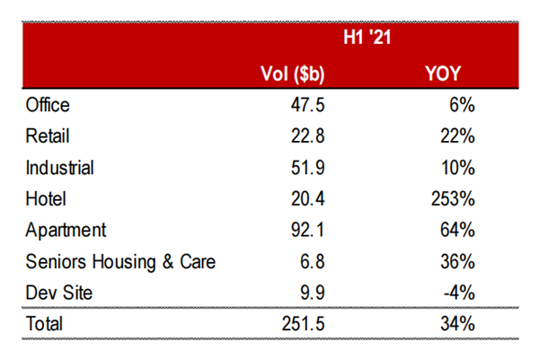 2021年上半年美国各类CRE收购交易规模及增长率