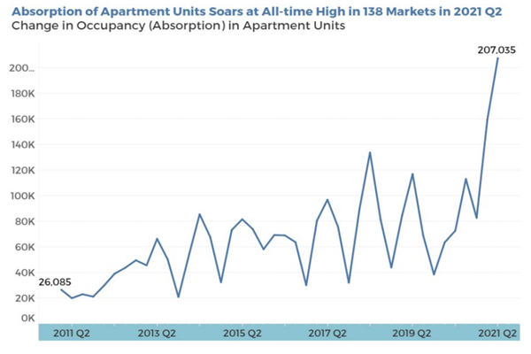 美国公寓净吸纳量