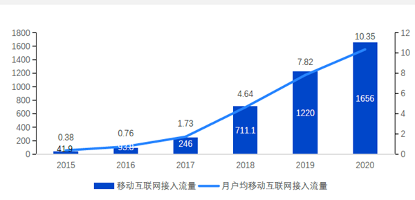 中国移动互联网流量