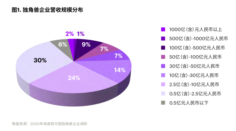 独角兽企业发展现状
