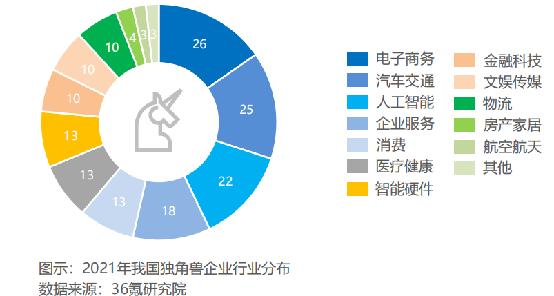 独角兽企业发展现状