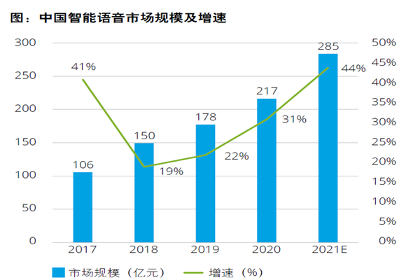 中国智能语音市场规模及增速