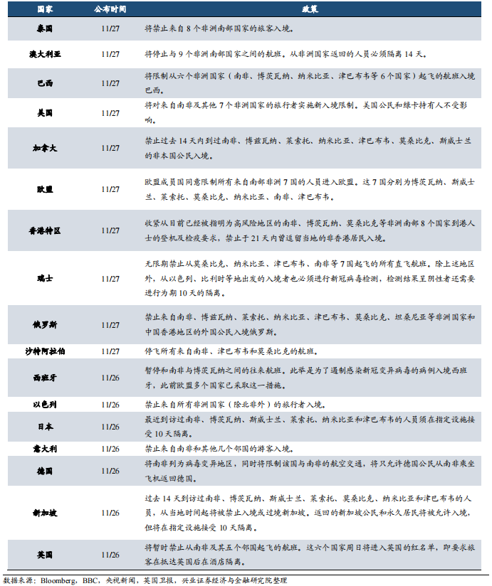 各国入境防疫政策