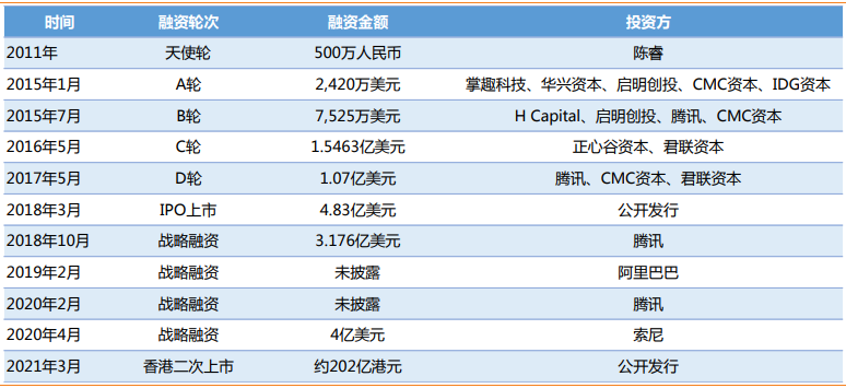 哔哩哔哩融资历程