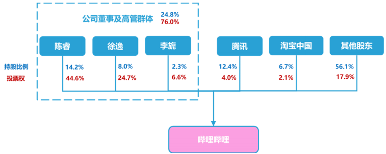 哔哩哔哩股权结构