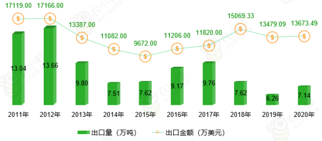 我国草莓出口量及出口金额变化趋势