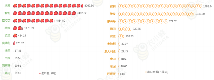 我国草莓进口量及进口金额变化趋势