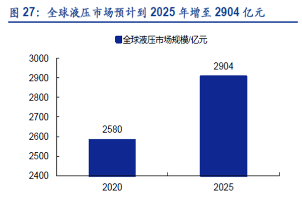 全球液压市 场预计到 2025 年增至 2904 亿元