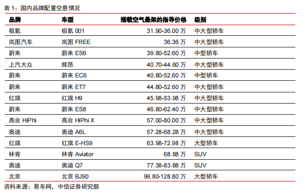 空气悬架 空气悬架