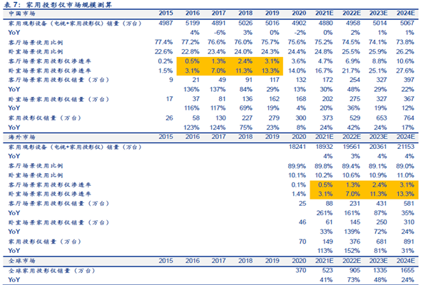 家用投影仪市场规模测算