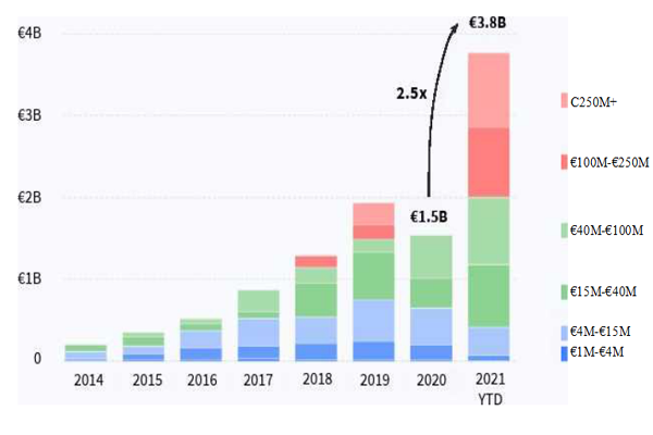 2021-2021年欧洲工业科技投资规模