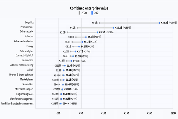 2020-2021欧洲工业科技热门领域企业价值总额