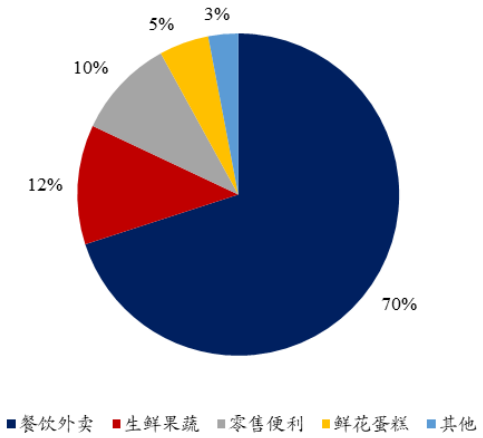 中国国内即时配送行业现状