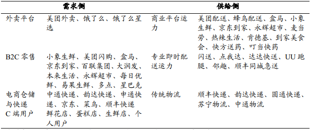 中国国内即时配送行业现状