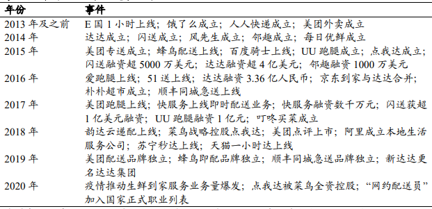 即时配送行业发展历程