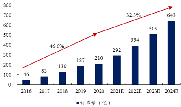 中国即时配送行业用户规模
