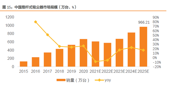 中国推杆式吸尘器市场规模（万台、%）
