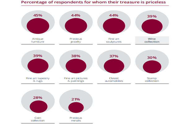 全球各类收藏品认可度