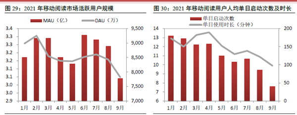 2021年移动阅读市场活跃用户及人均单日启动次数和时长